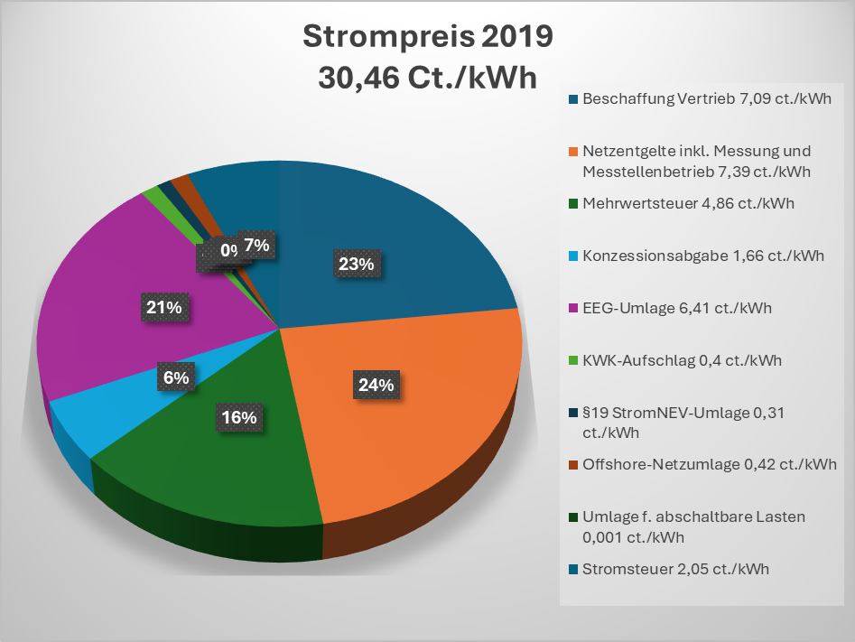 Leaf Energie Strompreis 2019, Beschaffung Vertrieb Netzentgelte inkl. Messung und Messtellenbetrieb Mehrwertsteuer Konzessionsabgabe EEG-Umlage KWK-Aufschlag §19 StromNEV-Umlage Offshore-Netzumlage Umlage f. abschaltbare Lasten Stromsteuer