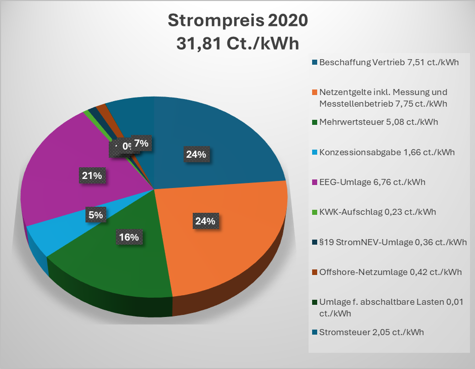 Leaf Energie Strompreis 2020, Beschaffung Vertrieb Netzentgelte inkl. Messung und Messtellenbetrieb Mehrwertsteuer Konzessionsabgabe EEG-Umlage KWK-Aufschlag §19 StromNEV-Umlage Offshore-Netzumlage Umlage f. abschaltbare Lasten Stromsteuer