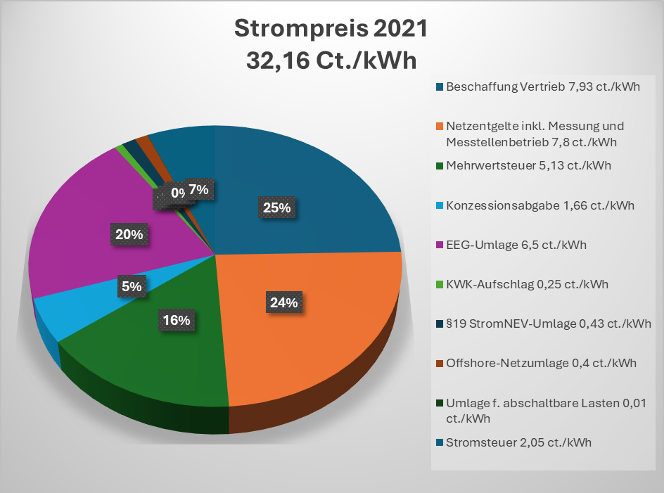 Leaf Energie Strompreis 2021, Beschaffung Vertrieb Netzentgelte inkl. Messung und Messtellenbetrieb Mehrwertsteuer Konzessionsabgabe EEG-Umlage KWK-Aufschlag §19 StromNEV-Umlage Offshore-Netzumlage Umlage f. abschaltbare Lasten Stromsteuer