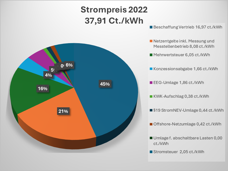 Leaf Energie Strompreis 2022, Beschaffung Vertrieb Netzentgelte inkl. Messung und Messtellenbetrieb Mehrwertsteuer Konzessionsabgabe EEG-Umlage KWK-Aufschlag §19 StromNEV-Umlage Offshore-Netzumlage Umlage f. abschaltbare Lasten Stromsteuer