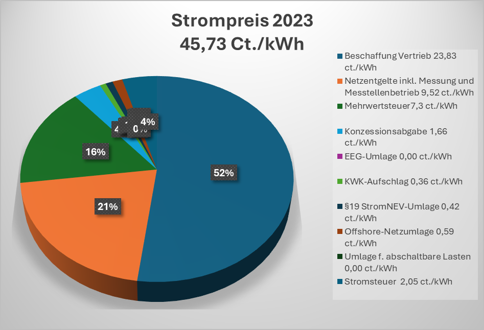 Leaf Energie Strompreis 2023, Beschaffung Vertrieb Netzentgelte inkl. Messung und Messtellenbetrieb Mehrwertsteuer Konzessionsabgabe EEG-Umlage KWK-Aufschlag §19 StromNEV-Umlage Offshore-Netzumlage Umlage f. abschaltbare Lasten Stromsteuer