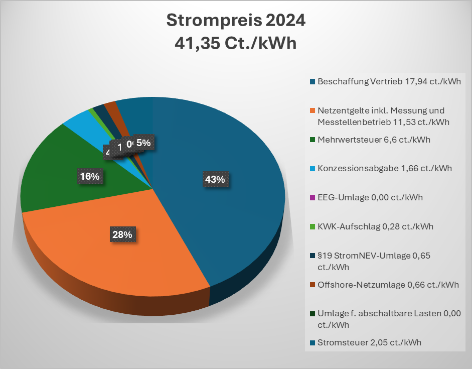 Leaf Energie Strompreis 2024, Beschaffung Vertrieb Netzentgelte inkl. Messung und Messtellenbetrieb Mehrwertsteuer Konzessionsabgabe EEG-Umlage KWK-Aufschlag §19 StromNEV-Umlage Offshore-Netzumlage Umlage f. abschaltbare Lasten Stromsteuer